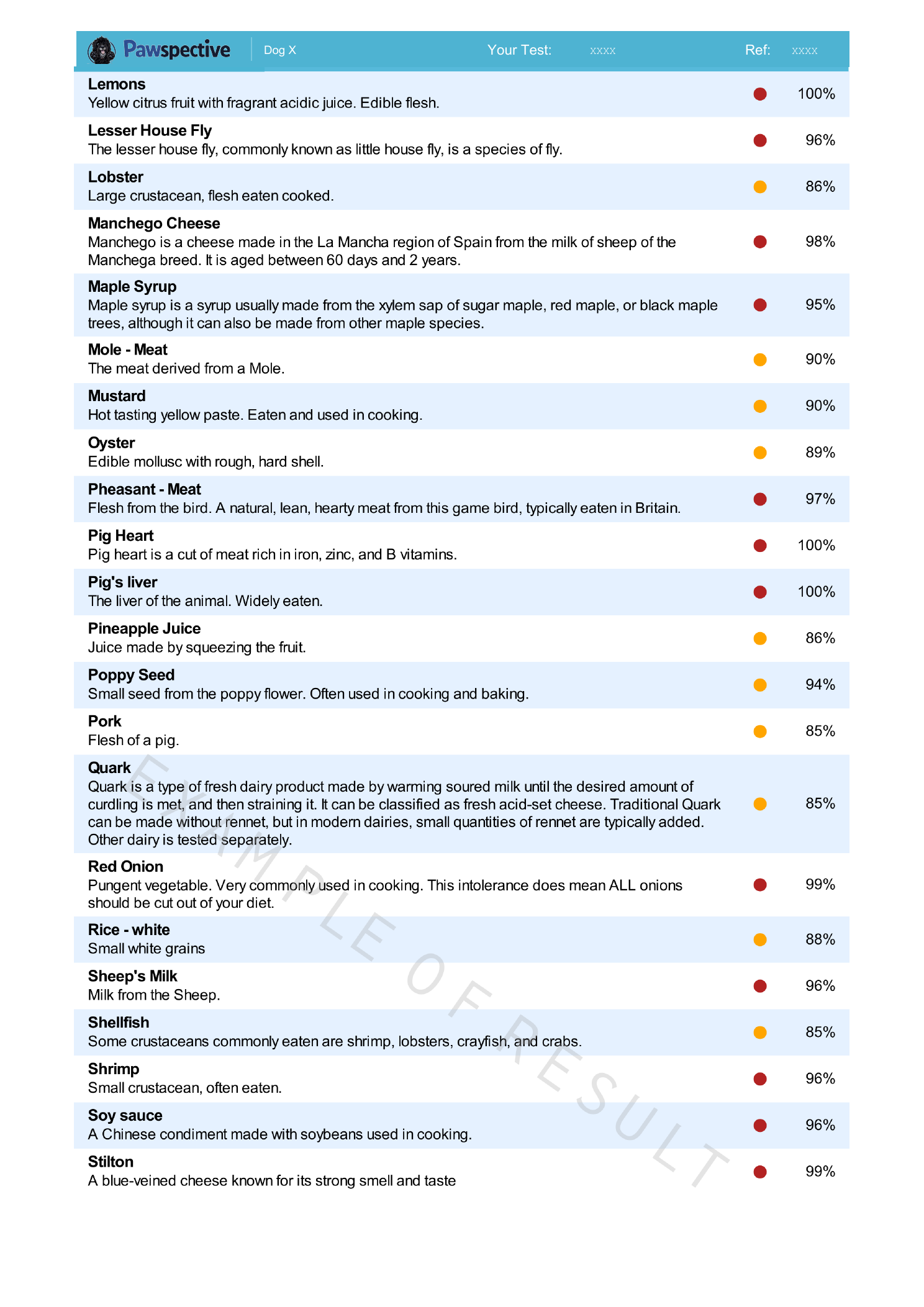 Second page of the Pawspective sample report extract